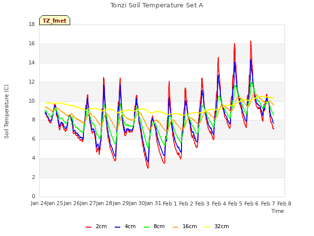 plot of Tonzi Soil Temperature Set A