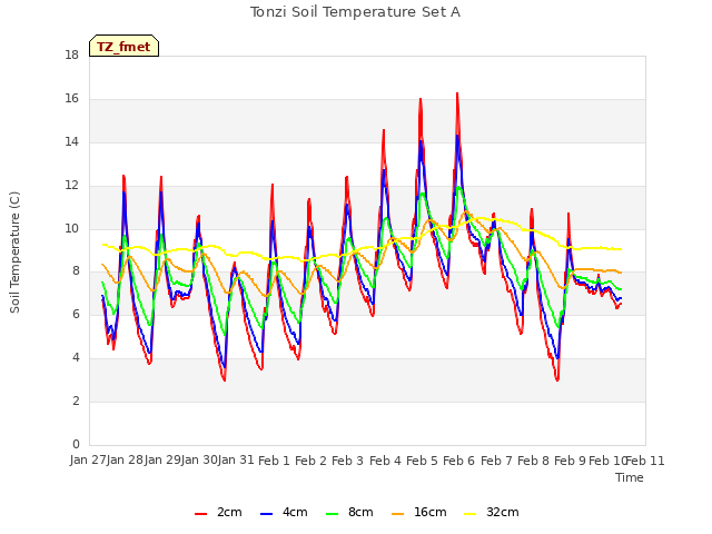 plot of Tonzi Soil Temperature Set A