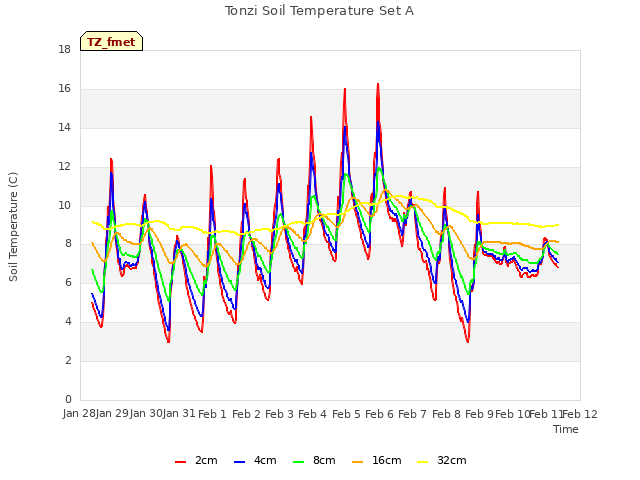 plot of Tonzi Soil Temperature Set A