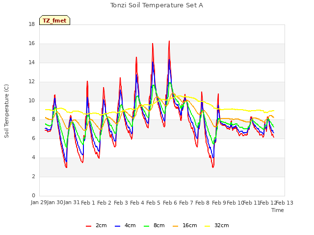 plot of Tonzi Soil Temperature Set A