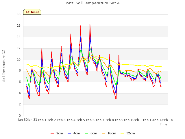 plot of Tonzi Soil Temperature Set A