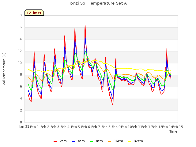 plot of Tonzi Soil Temperature Set A