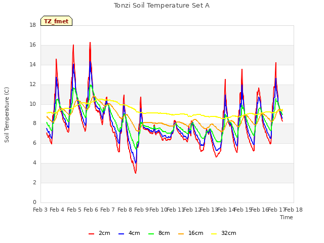 plot of Tonzi Soil Temperature Set A