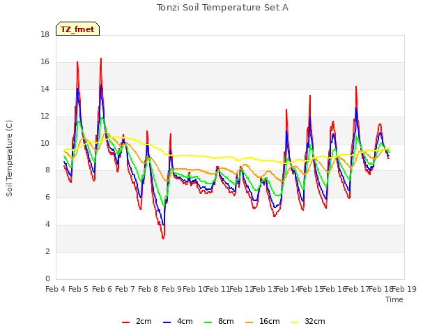 plot of Tonzi Soil Temperature Set A