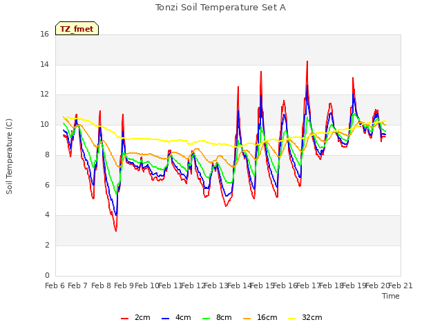 plot of Tonzi Soil Temperature Set A