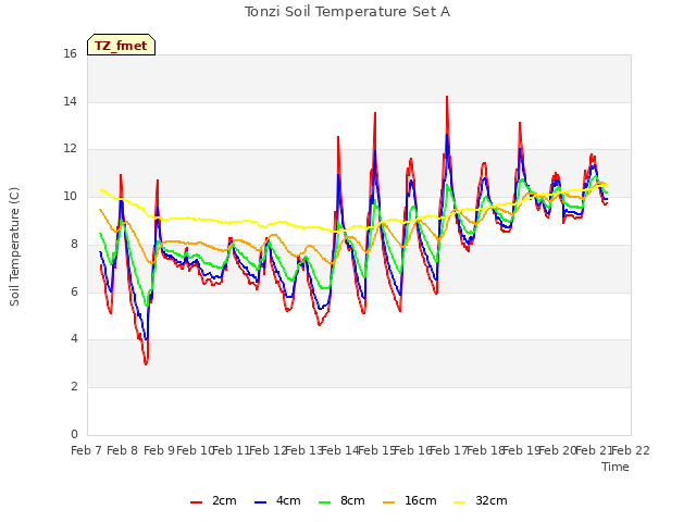 plot of Tonzi Soil Temperature Set A