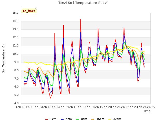 plot of Tonzi Soil Temperature Set A