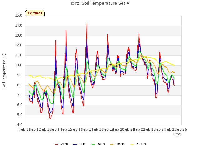 plot of Tonzi Soil Temperature Set A