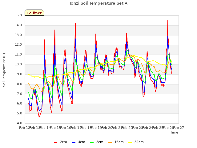 plot of Tonzi Soil Temperature Set A