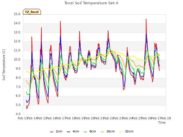 plot of Tonzi Soil Temperature Set A