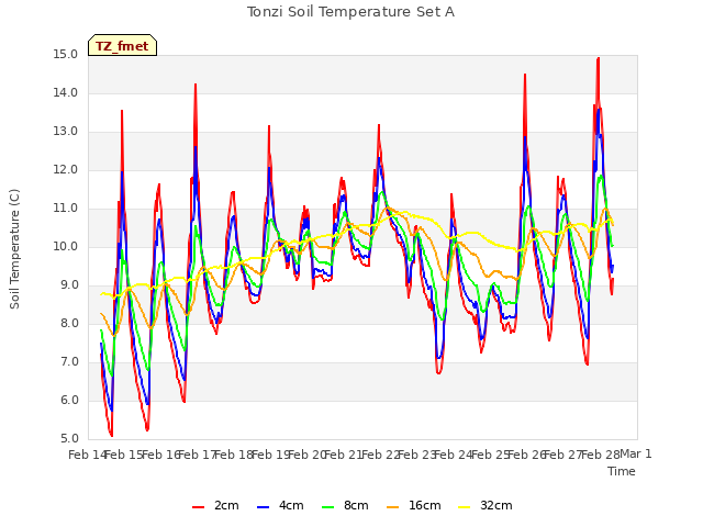 plot of Tonzi Soil Temperature Set A