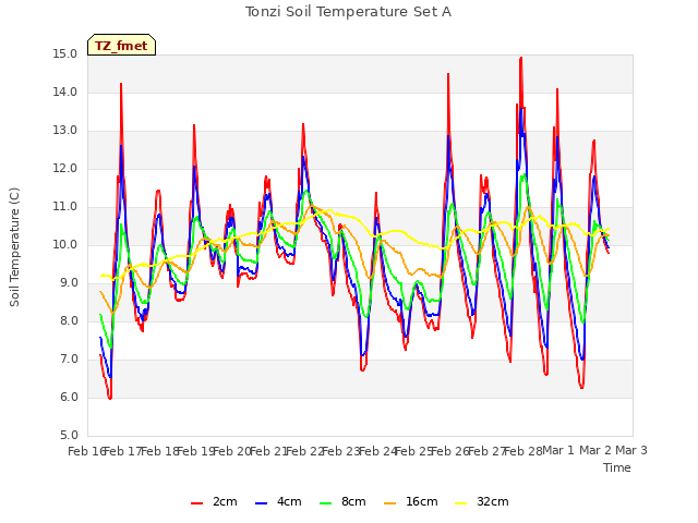 plot of Tonzi Soil Temperature Set A