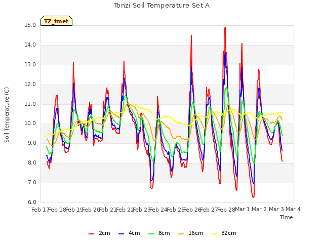 plot of Tonzi Soil Temperature Set A