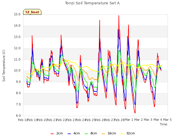 plot of Tonzi Soil Temperature Set A