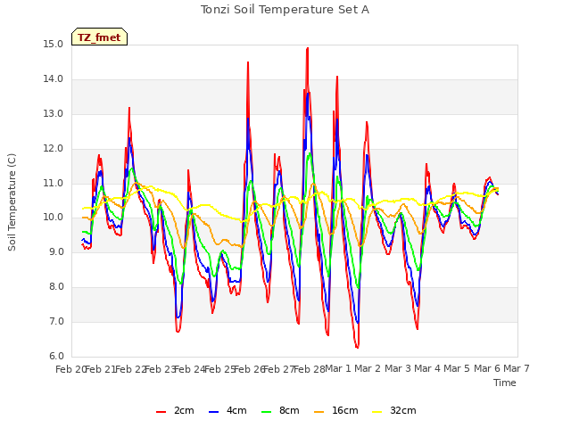 plot of Tonzi Soil Temperature Set A