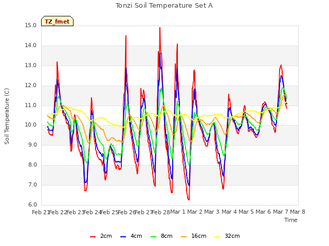 plot of Tonzi Soil Temperature Set A