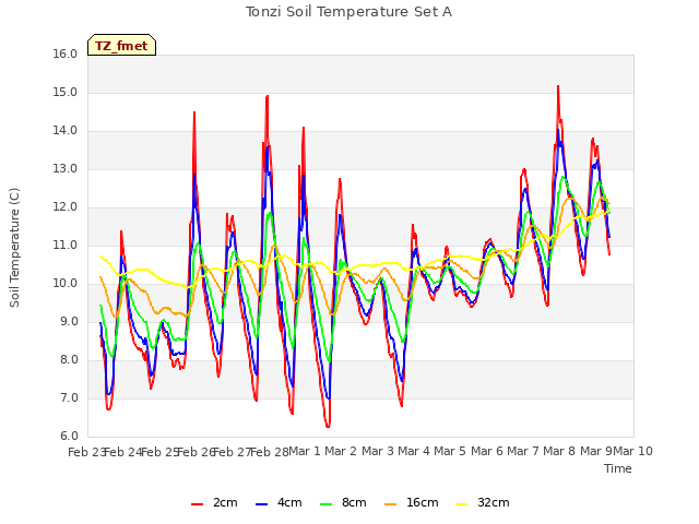 plot of Tonzi Soil Temperature Set A