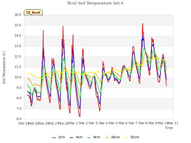 plot of Tonzi Soil Temperature Set A