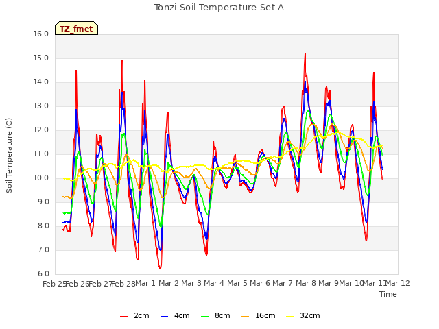 plot of Tonzi Soil Temperature Set A