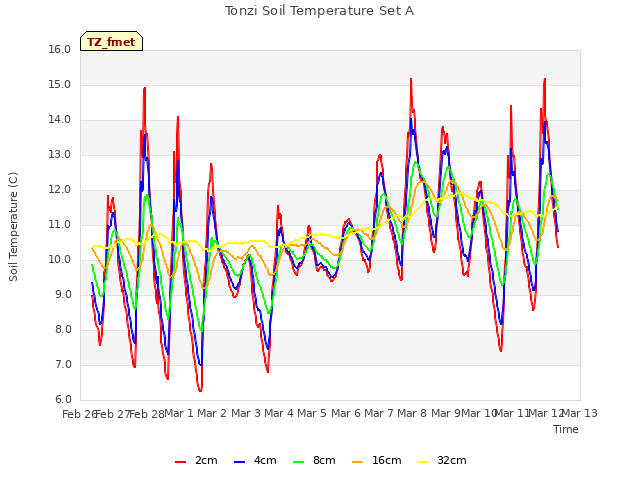 plot of Tonzi Soil Temperature Set A