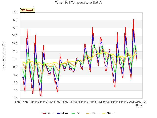 plot of Tonzi Soil Temperature Set A