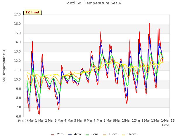 plot of Tonzi Soil Temperature Set A