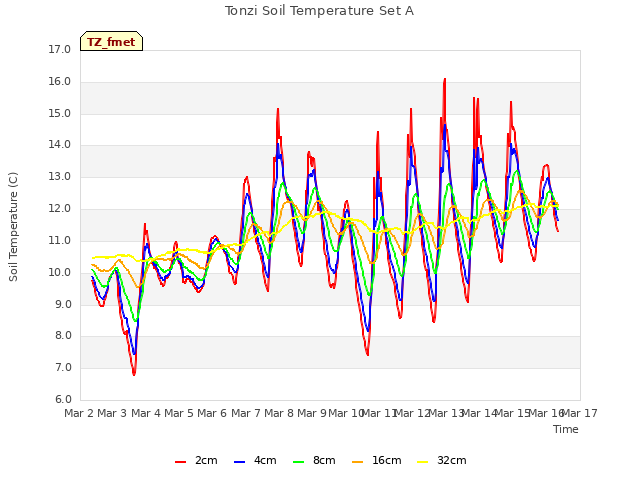 plot of Tonzi Soil Temperature Set A