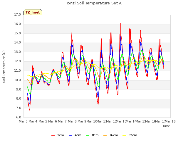 plot of Tonzi Soil Temperature Set A