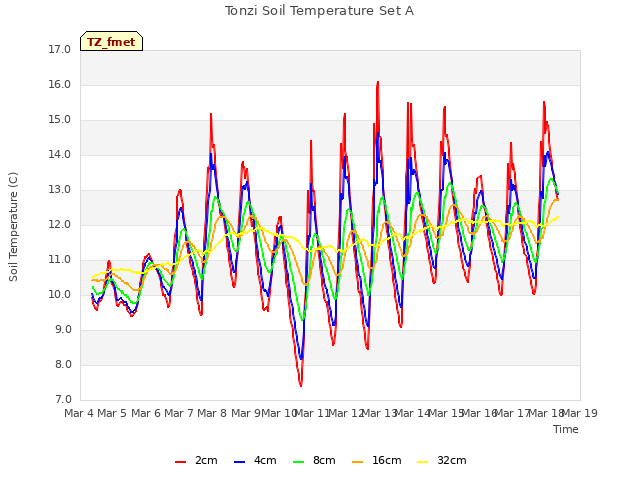 plot of Tonzi Soil Temperature Set A