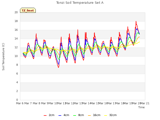 plot of Tonzi Soil Temperature Set A