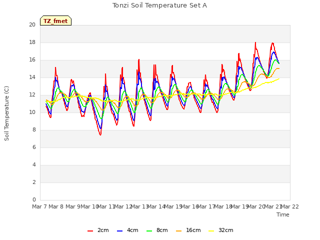 plot of Tonzi Soil Temperature Set A