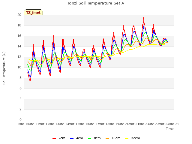 plot of Tonzi Soil Temperature Set A