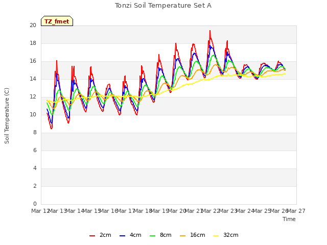 plot of Tonzi Soil Temperature Set A