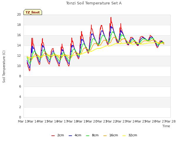 plot of Tonzi Soil Temperature Set A