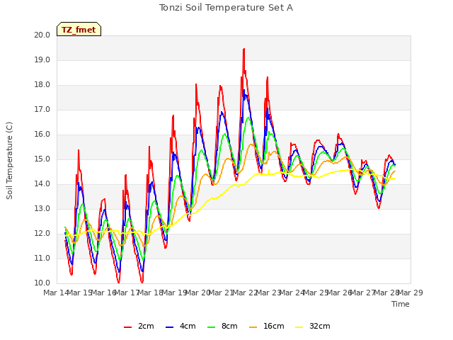 plot of Tonzi Soil Temperature Set A