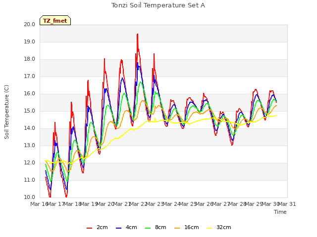 plot of Tonzi Soil Temperature Set A