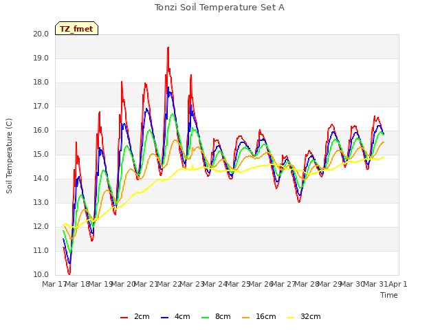 plot of Tonzi Soil Temperature Set A