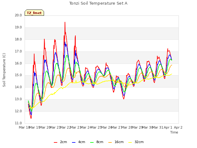 plot of Tonzi Soil Temperature Set A