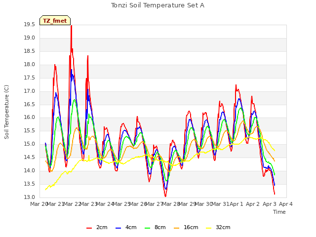 plot of Tonzi Soil Temperature Set A