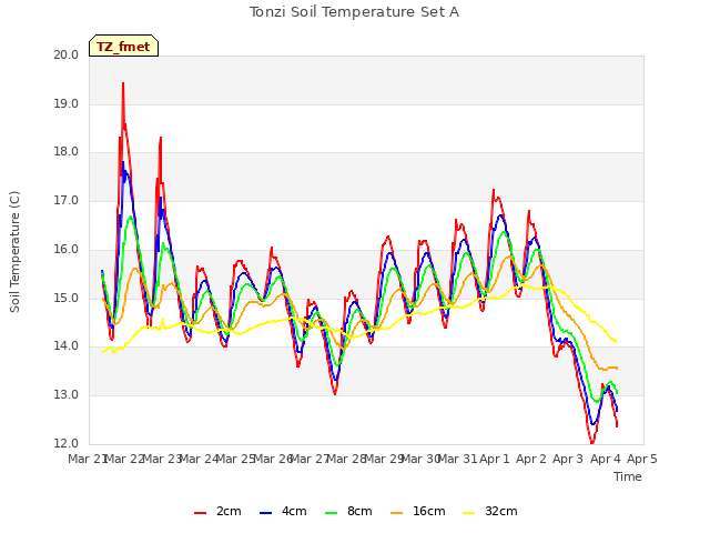 plot of Tonzi Soil Temperature Set A