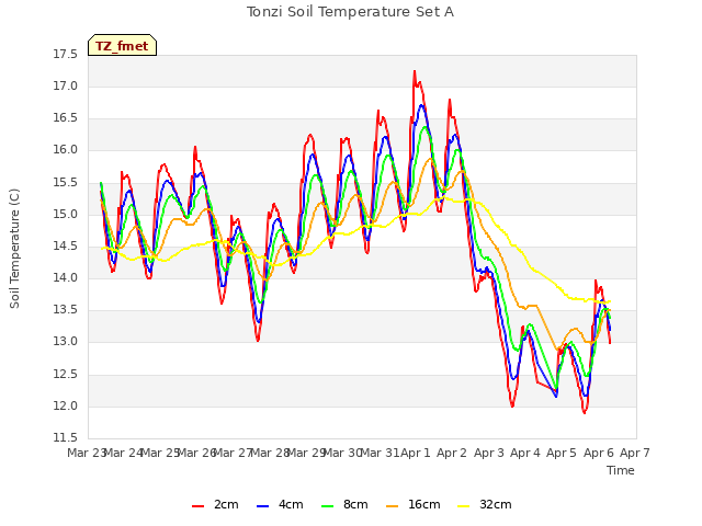 plot of Tonzi Soil Temperature Set A