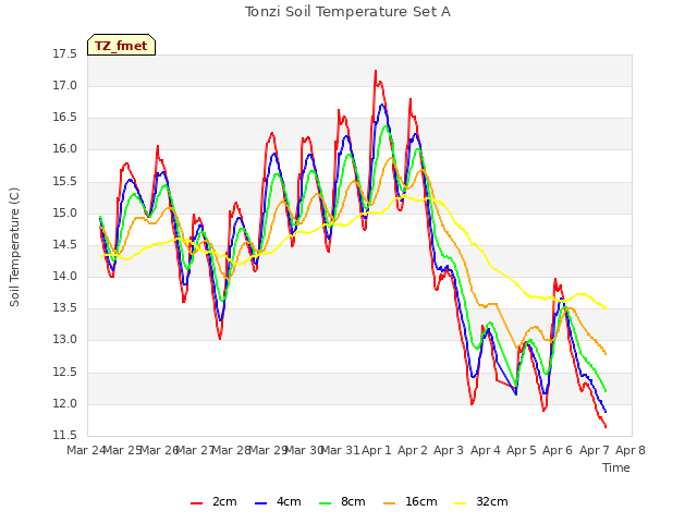 plot of Tonzi Soil Temperature Set A