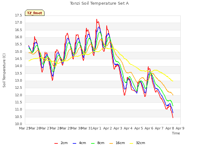 plot of Tonzi Soil Temperature Set A