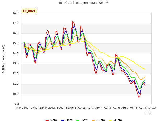 plot of Tonzi Soil Temperature Set A