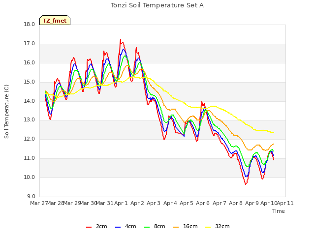 plot of Tonzi Soil Temperature Set A