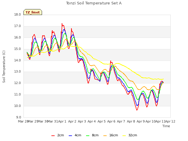 plot of Tonzi Soil Temperature Set A