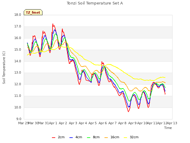 plot of Tonzi Soil Temperature Set A