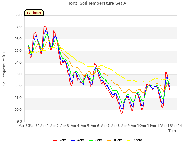 plot of Tonzi Soil Temperature Set A