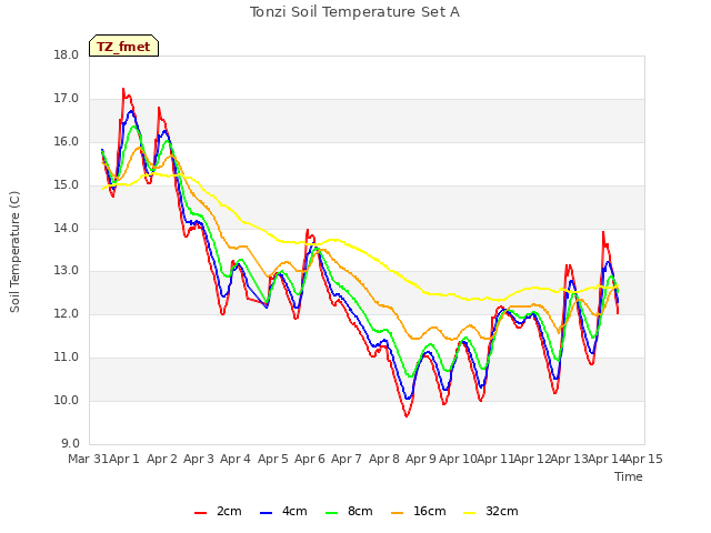 plot of Tonzi Soil Temperature Set A