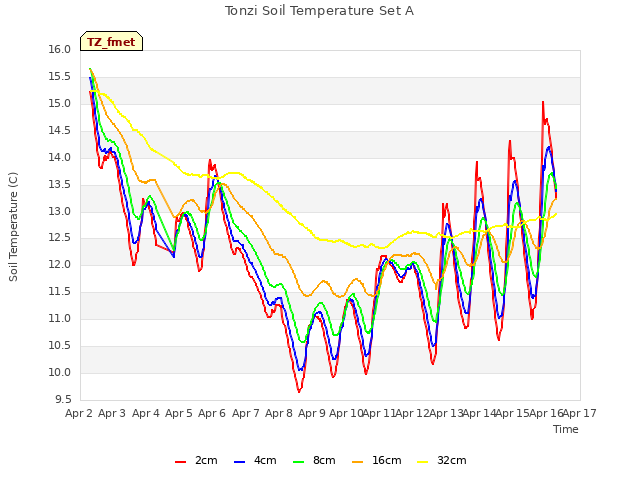 plot of Tonzi Soil Temperature Set A